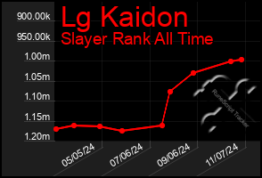 Total Graph of Lg Kaidon