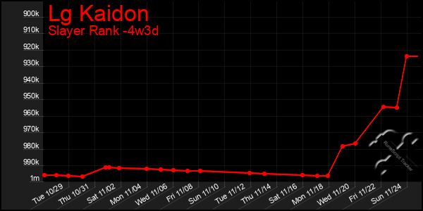 Last 31 Days Graph of Lg Kaidon