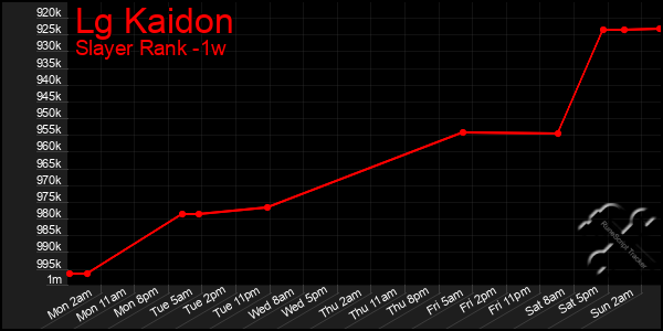 Last 7 Days Graph of Lg Kaidon