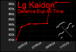 Total Graph of Lg Kaidon