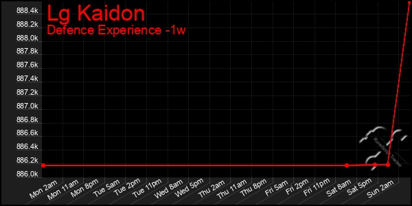 Last 7 Days Graph of Lg Kaidon