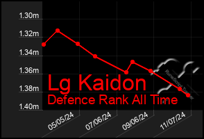 Total Graph of Lg Kaidon