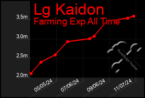 Total Graph of Lg Kaidon