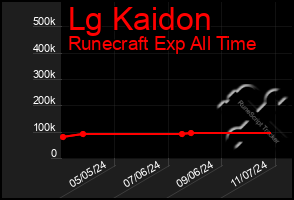 Total Graph of Lg Kaidon