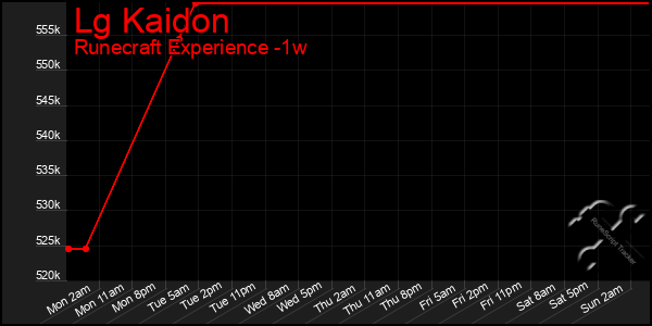 Last 7 Days Graph of Lg Kaidon