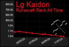 Total Graph of Lg Kaidon