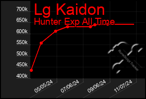 Total Graph of Lg Kaidon