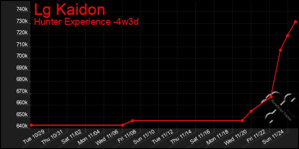 Last 31 Days Graph of Lg Kaidon