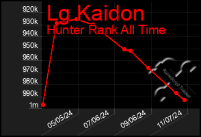 Total Graph of Lg Kaidon