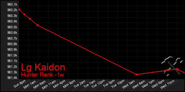 Last 7 Days Graph of Lg Kaidon