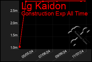 Total Graph of Lg Kaidon