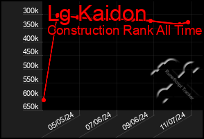 Total Graph of Lg Kaidon