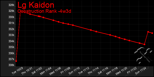 Last 31 Days Graph of Lg Kaidon