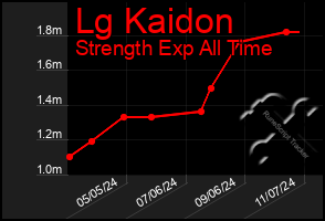 Total Graph of Lg Kaidon