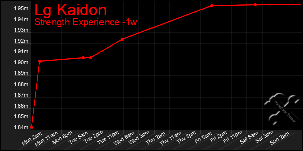 Last 7 Days Graph of Lg Kaidon