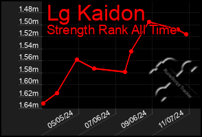 Total Graph of Lg Kaidon