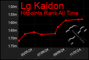 Total Graph of Lg Kaidon