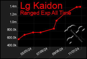 Total Graph of Lg Kaidon