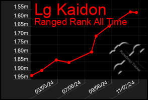 Total Graph of Lg Kaidon