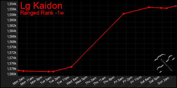 Last 7 Days Graph of Lg Kaidon