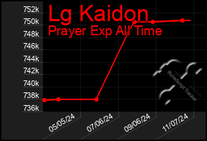 Total Graph of Lg Kaidon