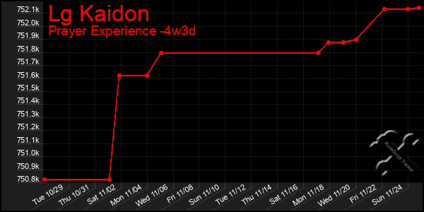 Last 31 Days Graph of Lg Kaidon