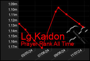 Total Graph of Lg Kaidon