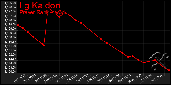 Last 31 Days Graph of Lg Kaidon