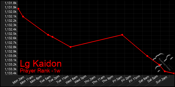 Last 7 Days Graph of Lg Kaidon