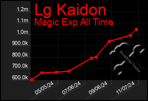 Total Graph of Lg Kaidon