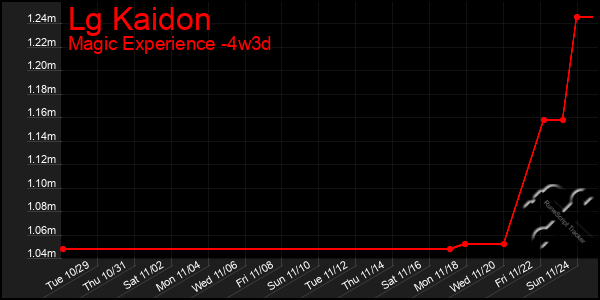 Last 31 Days Graph of Lg Kaidon