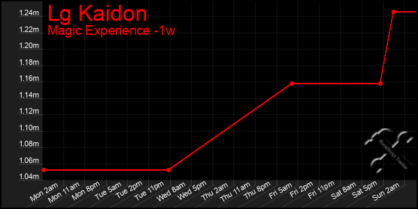 Last 7 Days Graph of Lg Kaidon