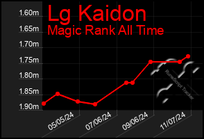 Total Graph of Lg Kaidon