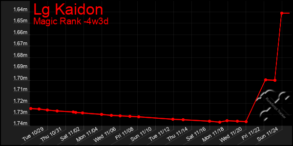 Last 31 Days Graph of Lg Kaidon