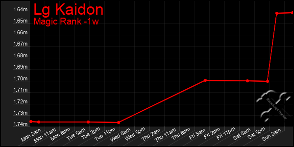 Last 7 Days Graph of Lg Kaidon