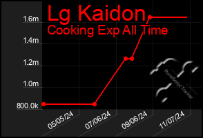 Total Graph of Lg Kaidon