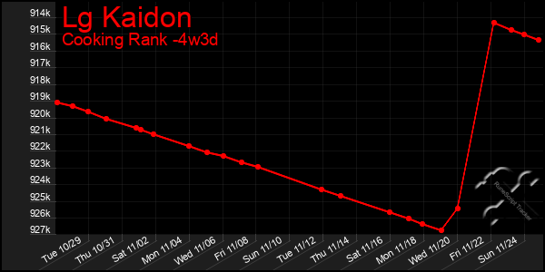 Last 31 Days Graph of Lg Kaidon