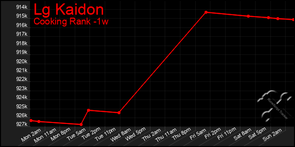 Last 7 Days Graph of Lg Kaidon