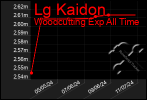 Total Graph of Lg Kaidon