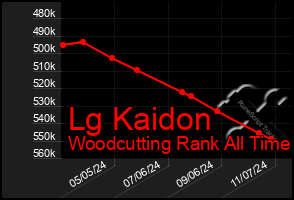 Total Graph of Lg Kaidon