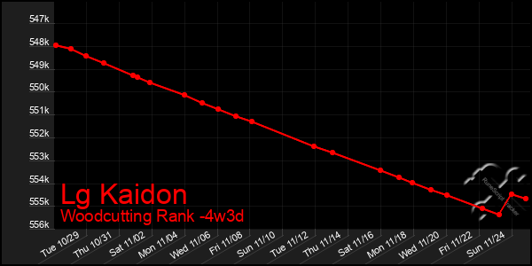 Last 31 Days Graph of Lg Kaidon