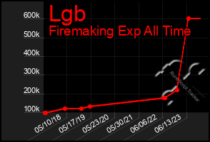 Total Graph of Lgb