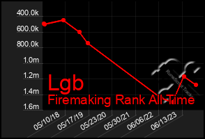 Total Graph of Lgb