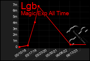 Total Graph of Lgb