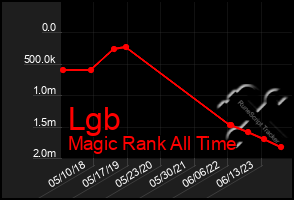 Total Graph of Lgb