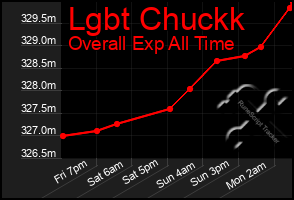 Total Graph of Lgbt Chuckk