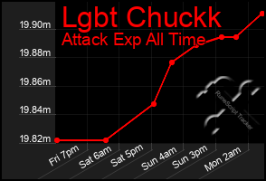 Total Graph of Lgbt Chuckk