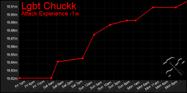 Last 7 Days Graph of Lgbt Chuckk