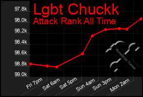 Total Graph of Lgbt Chuckk