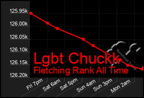 Total Graph of Lgbt Chuckk